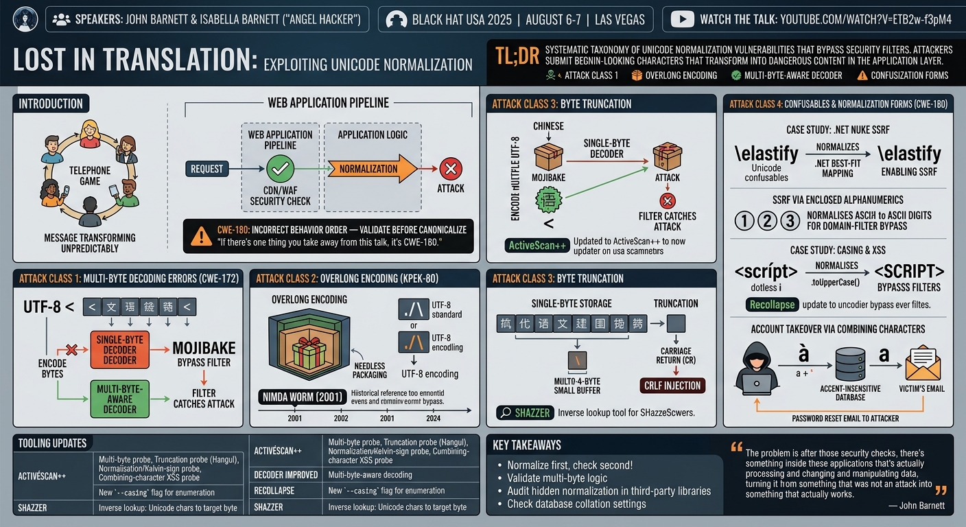 Visual summary for Lost in Translation: Exploiting Unicode Normalization