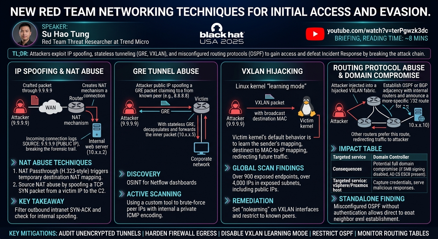 Visual summary for New Red Team Networking Techniques for Initial Access and Evasion