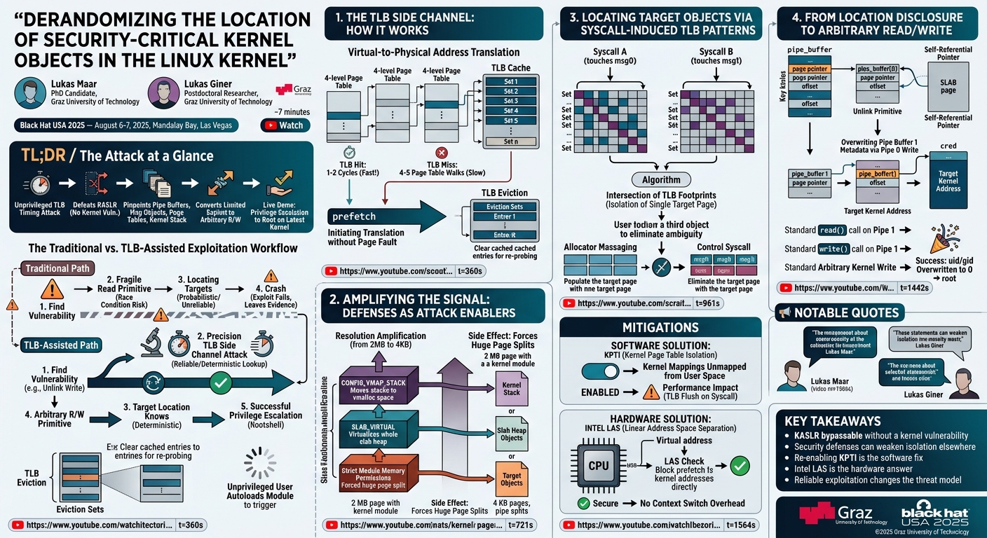 Visual summary for Derandomizing the Location of Security-Critical Kernel Objects in the Linux Kernel