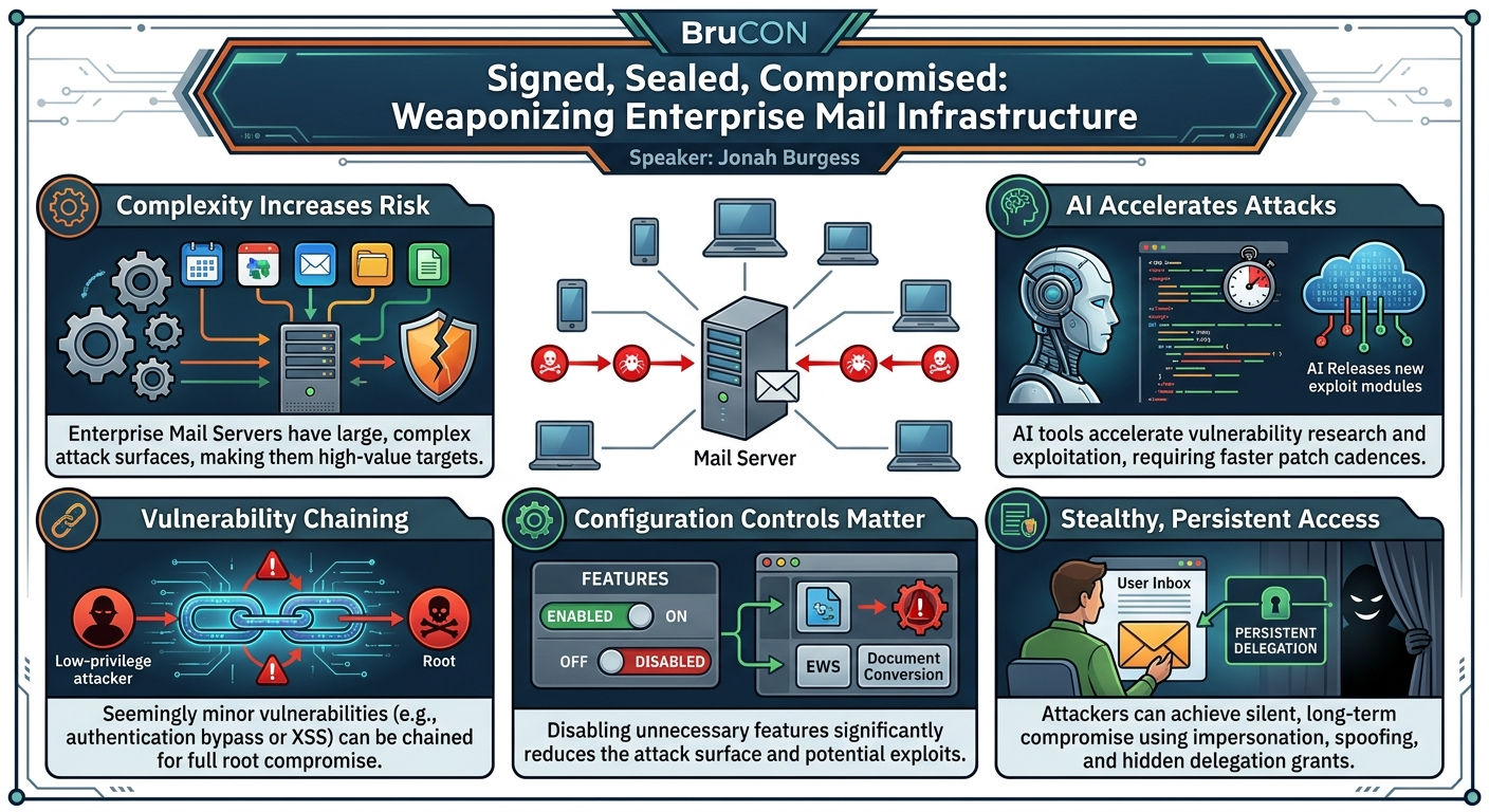 Visual summary for Signed, Sealed, Compromised: Weaponizing Enterprise Mail Infrastructure by Jonah Burgess