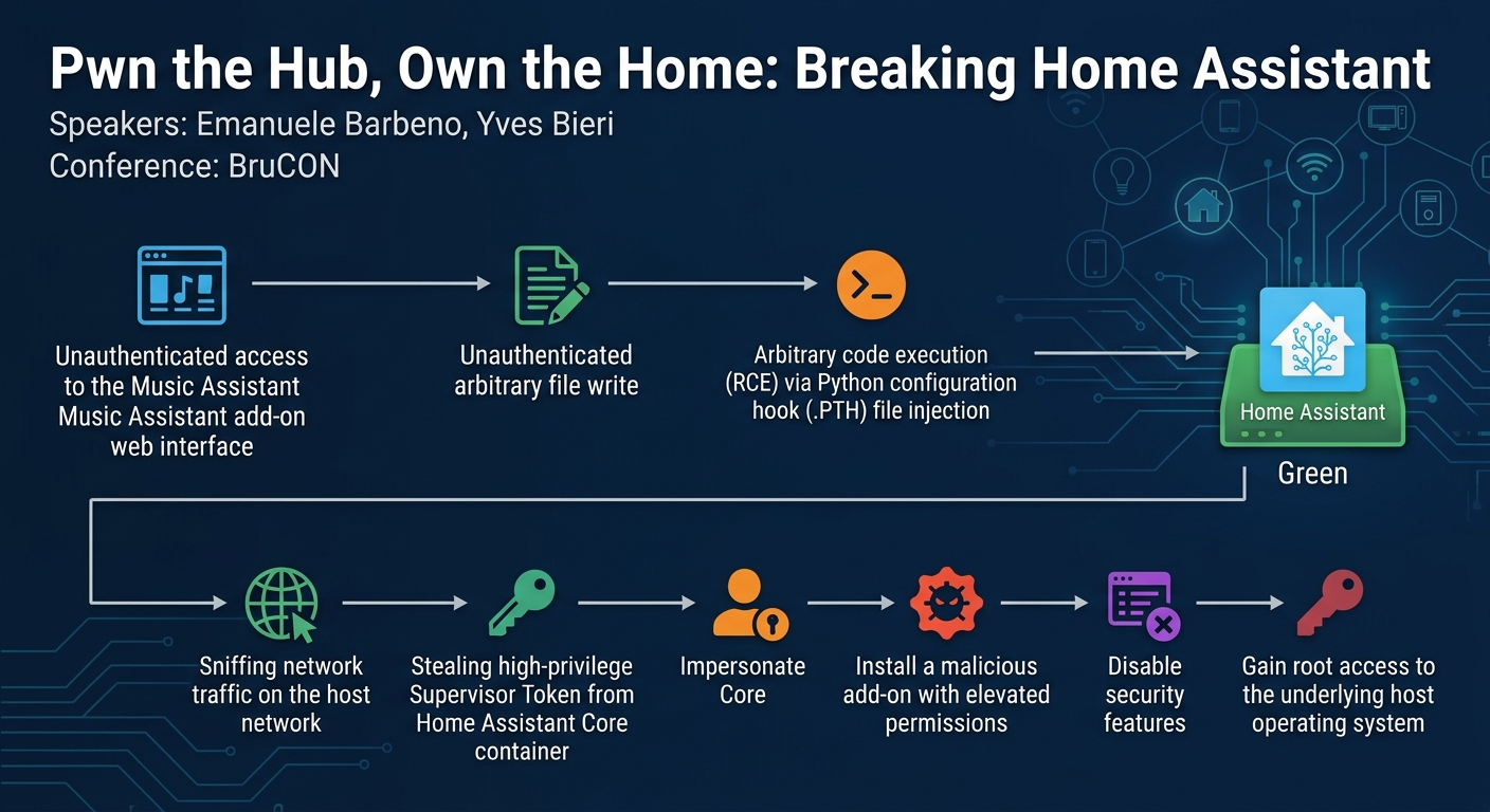 Visual summary for Pwn the Hub, Own the Home: Breaking Home Assistant by Emanuele Barbeno, Yves Bieri