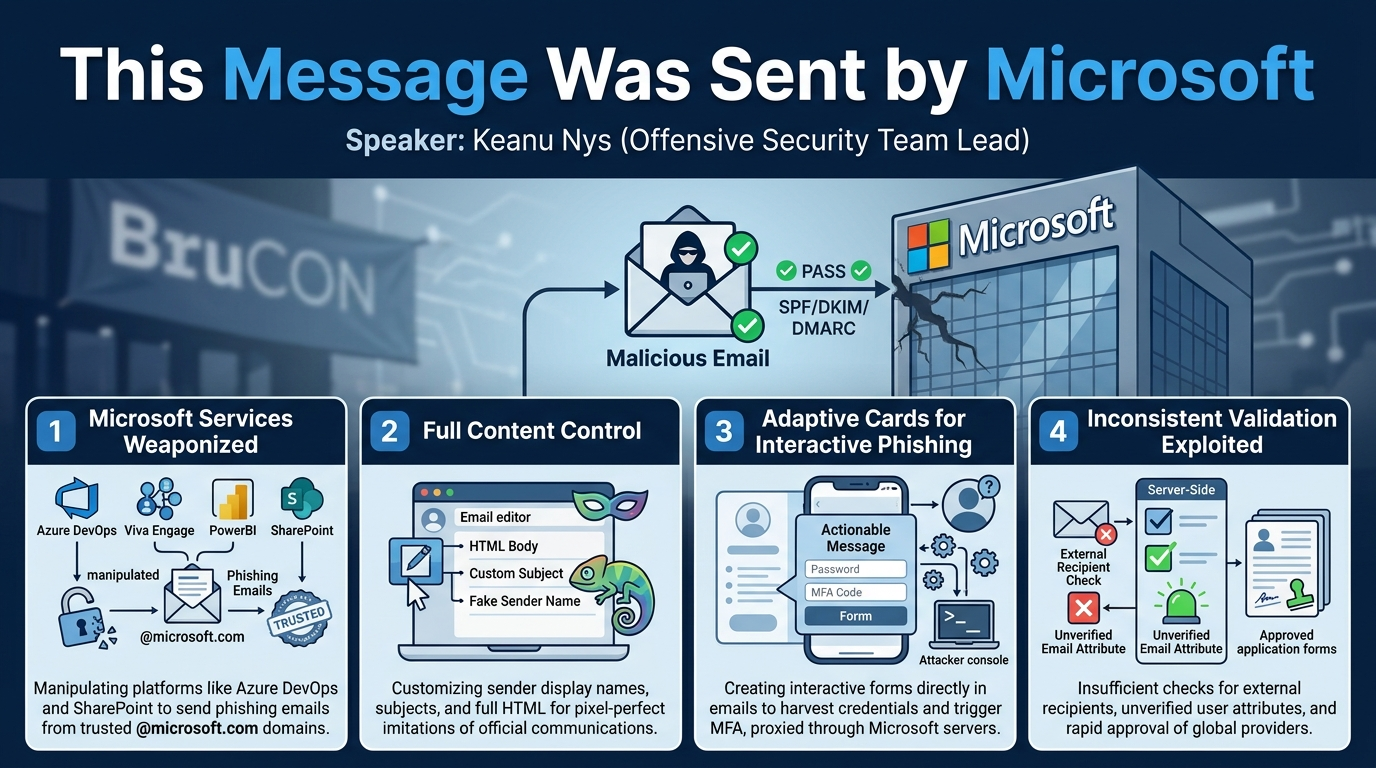 Visual summary for This Message Was Sent by Microsoft by Keanu Nys