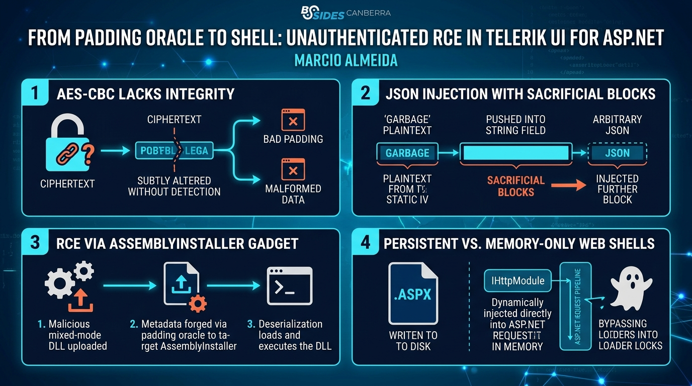 Visual summary for From Padding Oracle to Shell: Unauthenticated RCE in Telerik UI for ASP.NET by Marcio Almeida