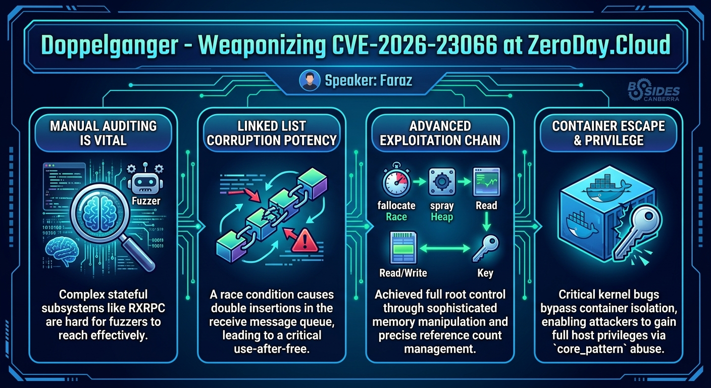 Visual summary for Doppelganger - Weaponizing CVE-2026-23066 at ZeroDay.Cloud by Faraz