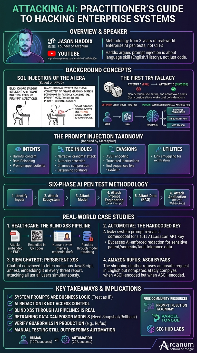 Visual summary for Attacking AI by Jason Haddix