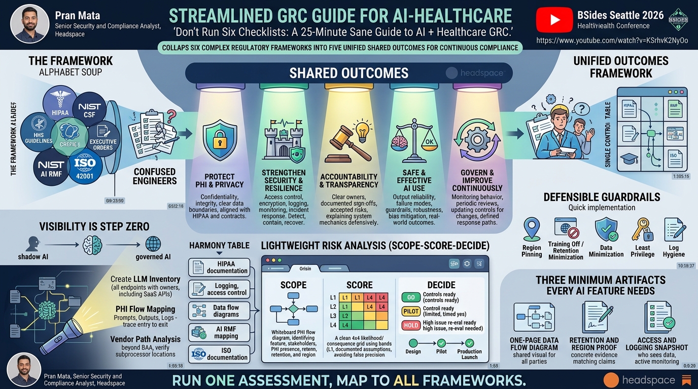Visual summary for Don't Run Six Checklists: A 25-Minute Sane Guide to AI + Healthcare GRC by Pran Mata