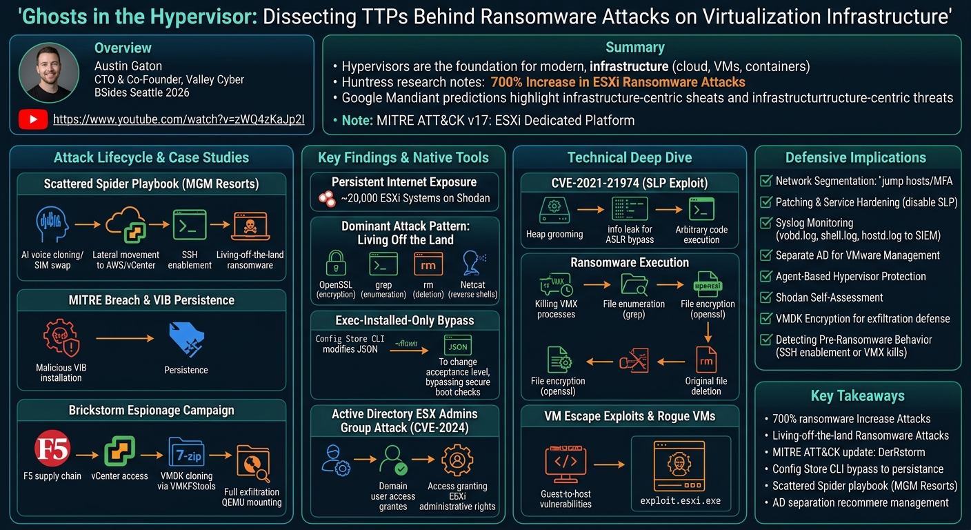 Visual summary for Ghosts in the Hypervisor: Dissecting TTPs Behind Ransomware Attacks on Virtualization Infrastructure by Austin Gaton