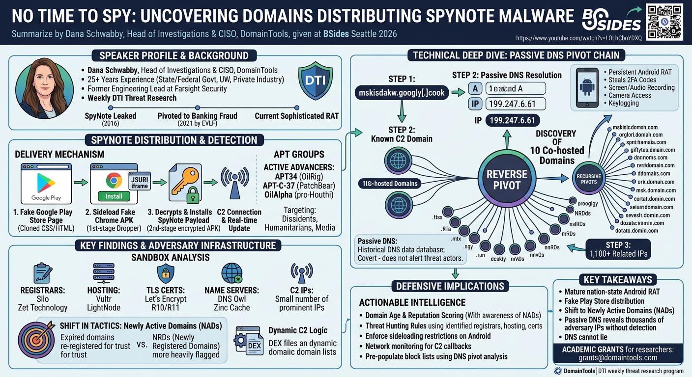 Visual summary for No Time to Spy: Uncovering Domains Distributing SpyNote Malware by Dana Schwabby