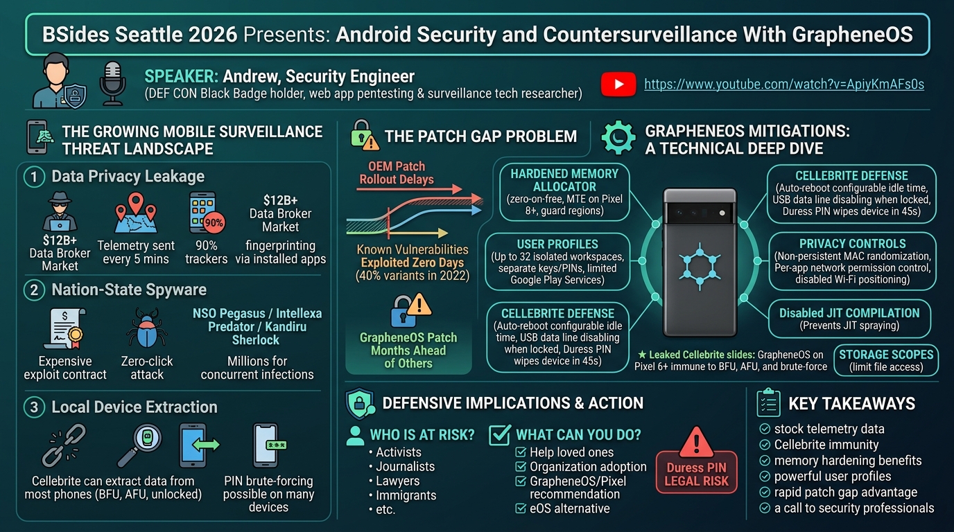 Visual summary for Android Security and Countersurveillance With GrapheneOS by Andrew Lebedinsky
