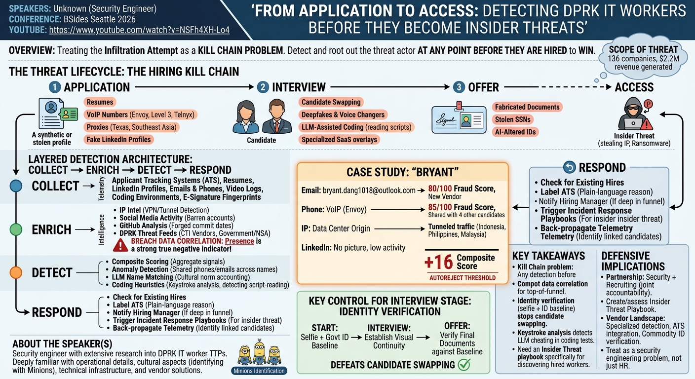 Visual summary for From Application to Access: Detecting DPRK IT Workers Before They Become Insider Threats by Jesse Buonanno