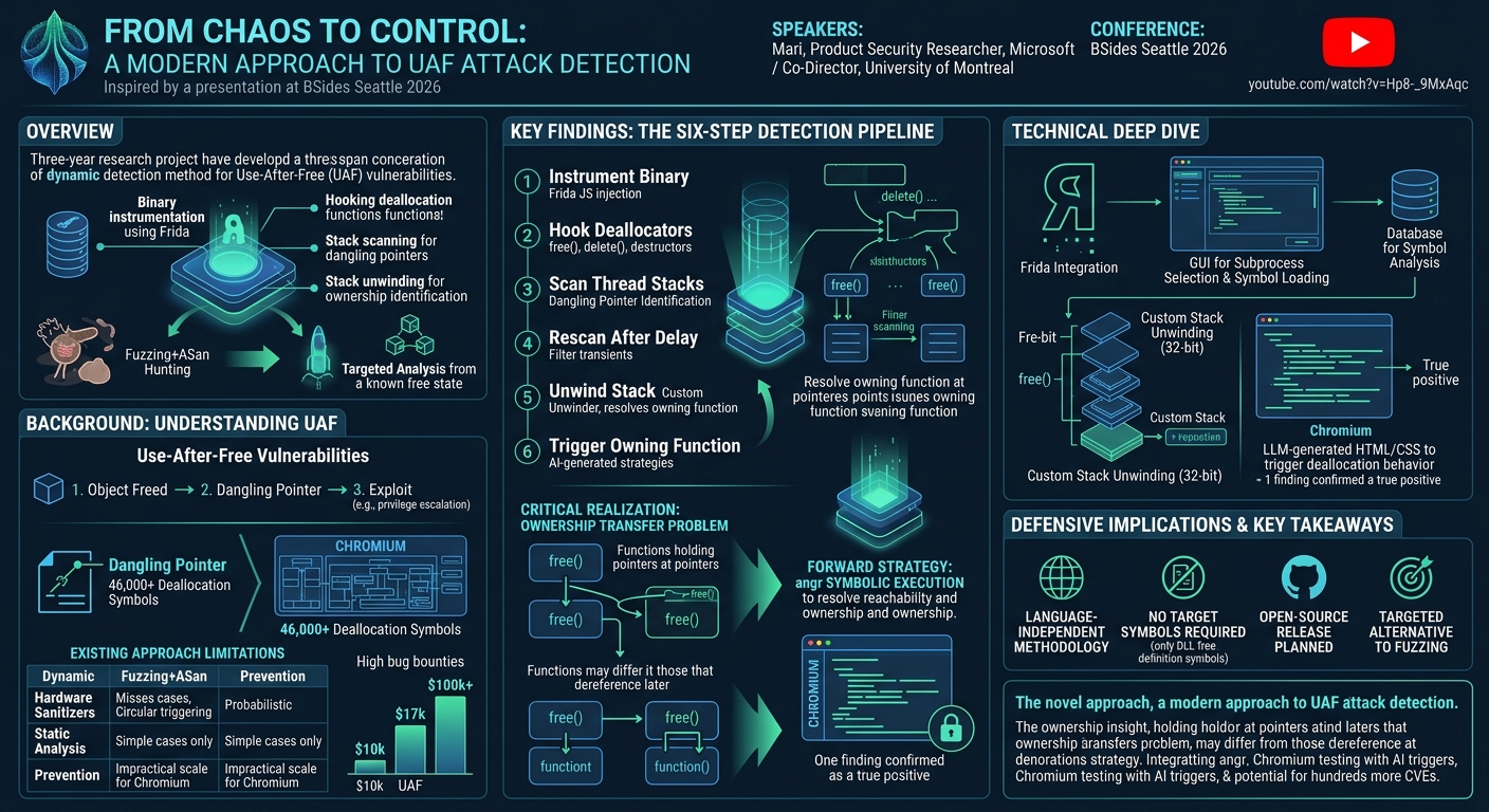 Visual summary for From Chaos to Control: A Modern Approach to UAF Attack Detection by Nader Ammari