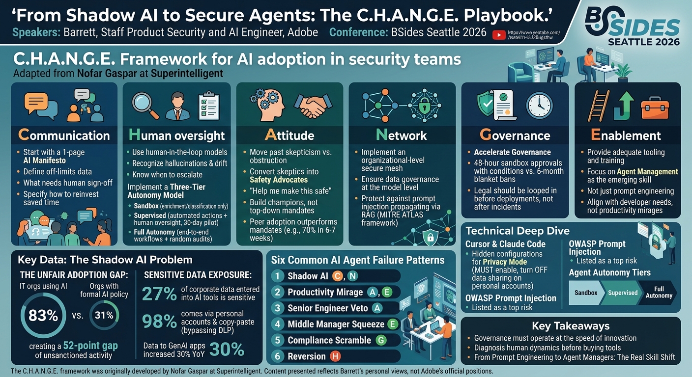 Visual summary for From Shadow AI to Secure Agents: The C.H.A.N.G.E. Playbook by Barath Subramaniam