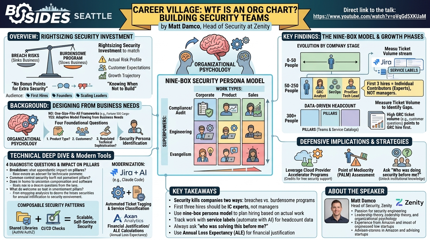 Visual summary for Career Village: WTF is an Org Chart? Building Security Teams by Matt Damco