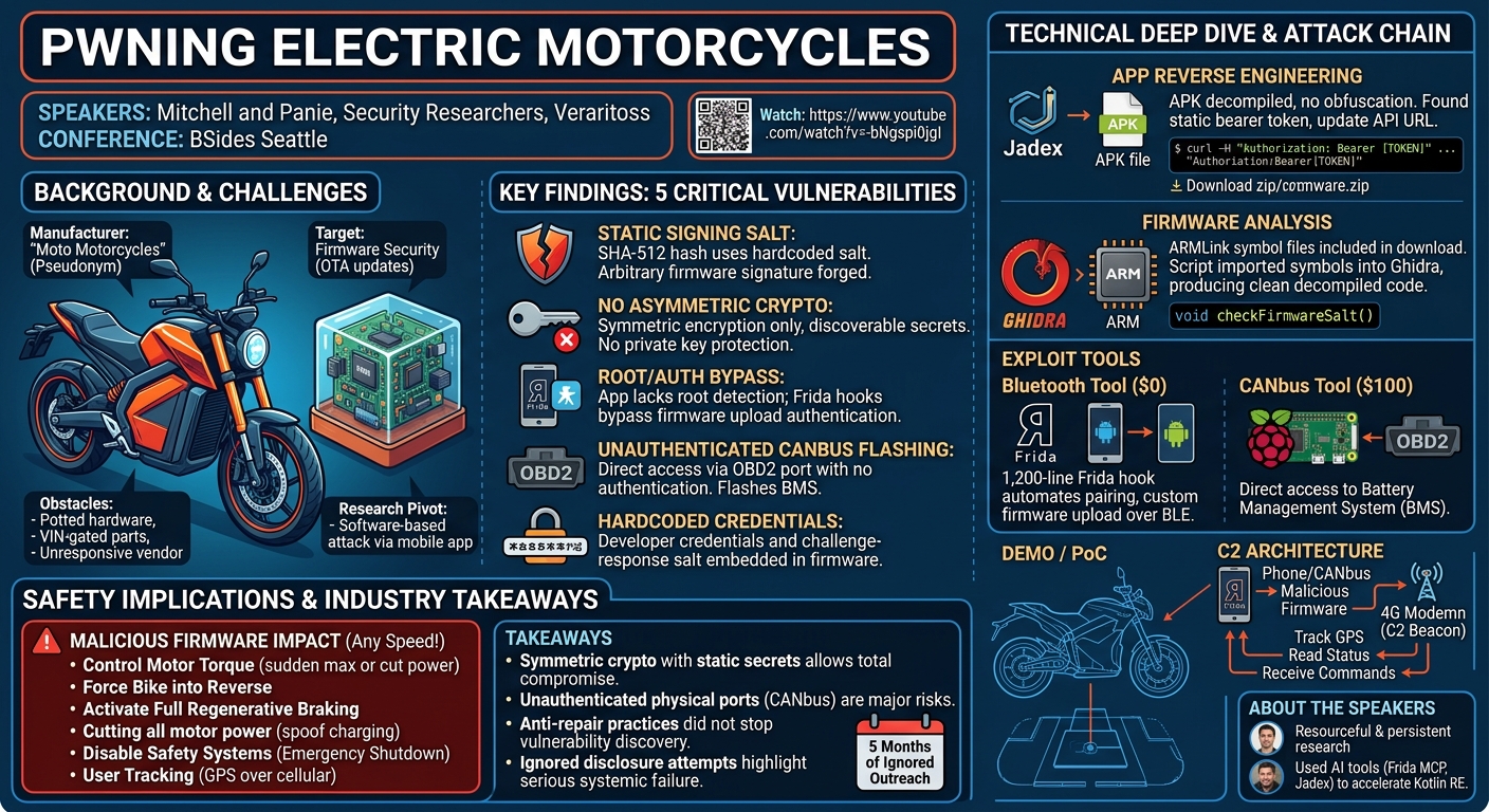 Visual summary for Pwning Electric Motorcycles by Mitchell Marasch, Panie