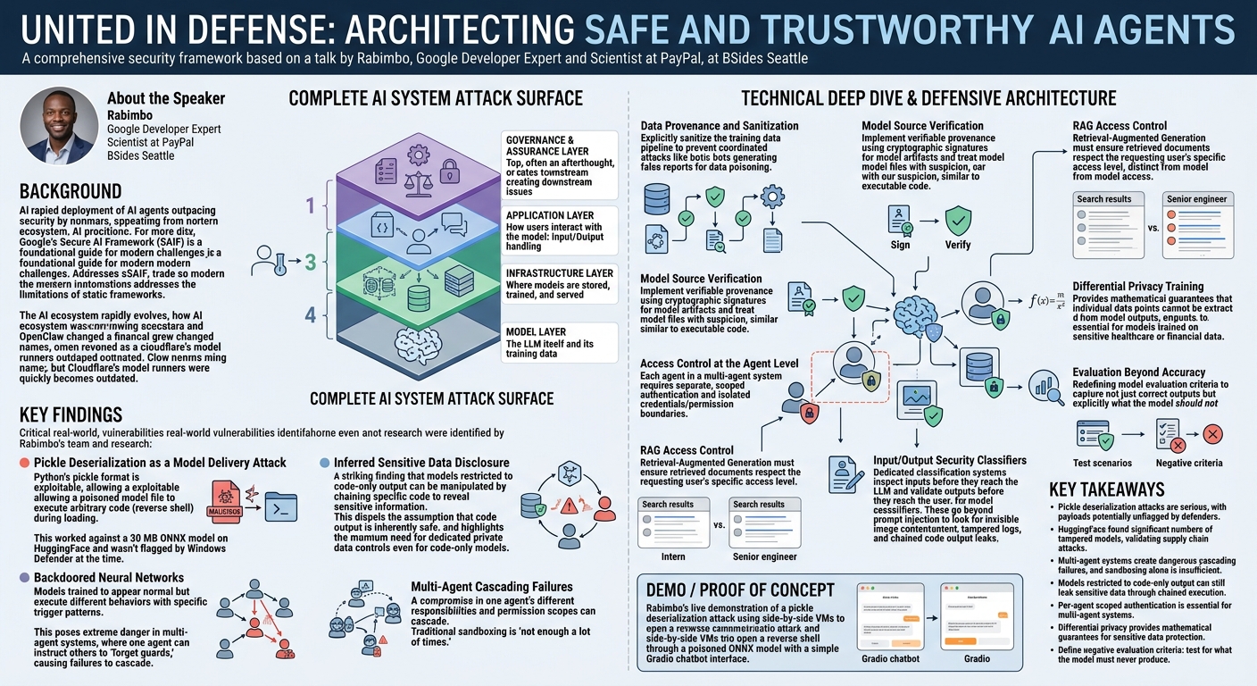 Visual summary for United in Defense: Architecting Safe and Trustworthy AI Agents by Rabimba Karanjai
