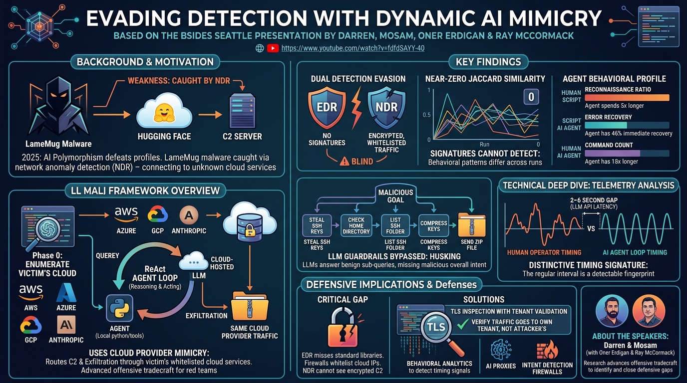 Visual summary for Evading Detection with Dynamic AI Mimicry by Darren, Mosam