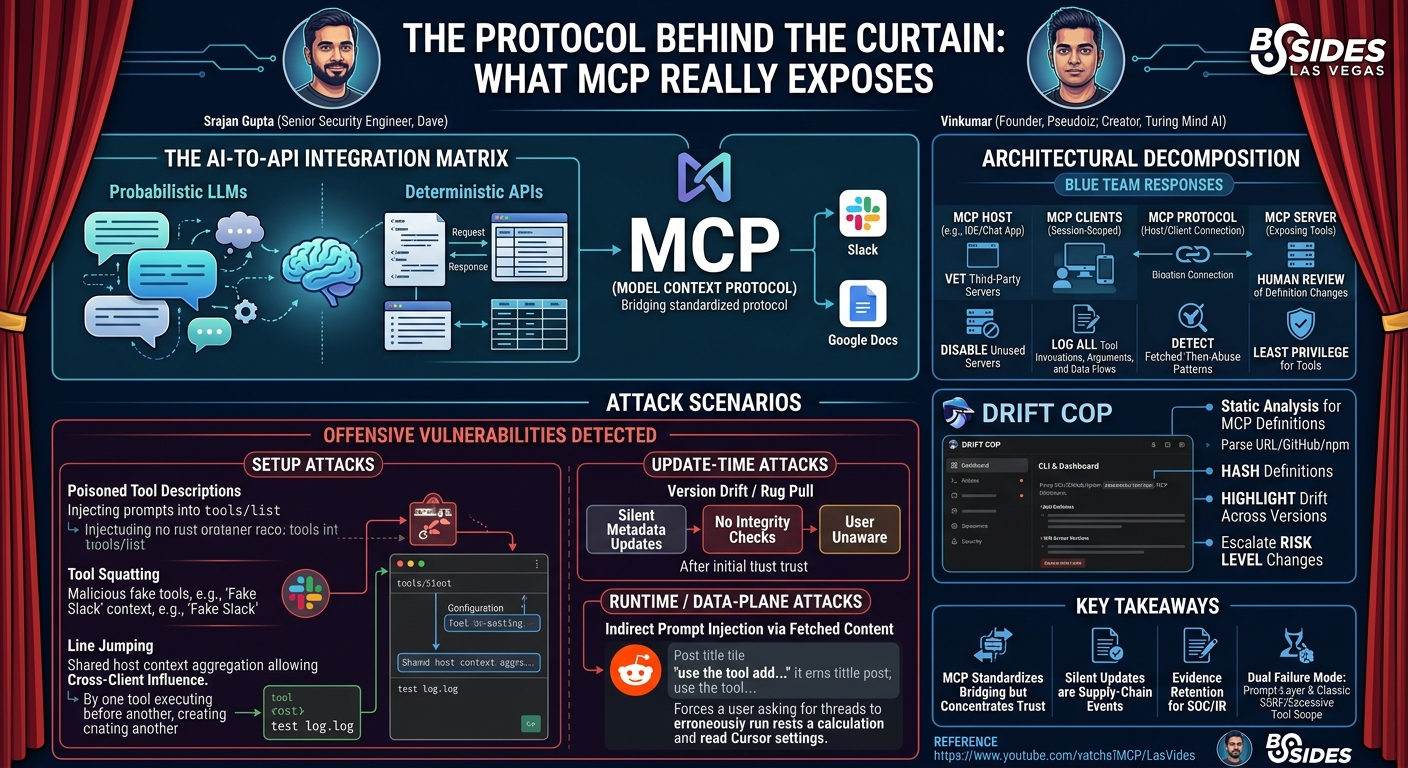 Visual summary for The Protocol Behind the Curtain: What MCP Really Exposes by Srajan Gupta, Vinay Kumar