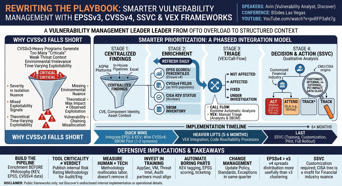 Visual summary for Rewriting the Playbook: Smarter Vulnerability Management with EPSSv3, CVSSv4, SSVC & VEX Frameworks by Avinash Nutalapati