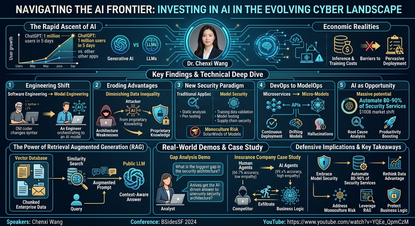 Visual summary for Navigating the AI Frontier: Investing in AI in the Evolving Cyber... by Chenxi Wang