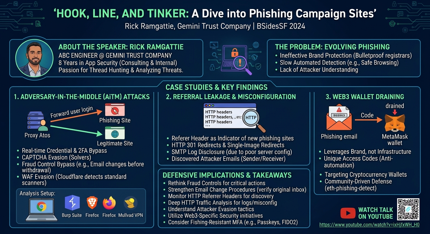 Visual summary for Hook, Line, and Tinker: A Dive into Phishing Campaign Sites by Rick Ramgattie