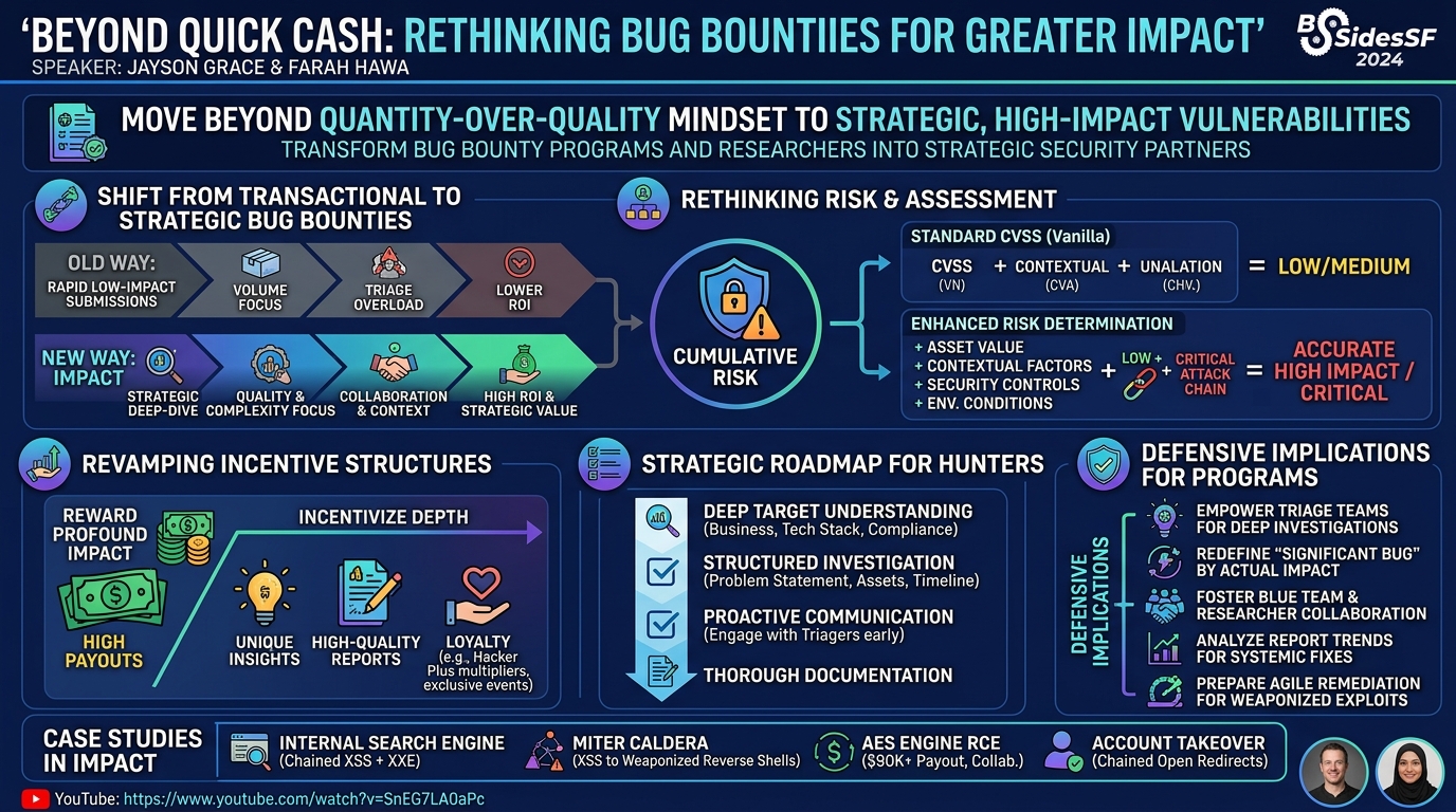 Visual summary for Beyond Quick Cash: Rethinking Bug Bounties for... by Jayson Grace, Farah Hawa
