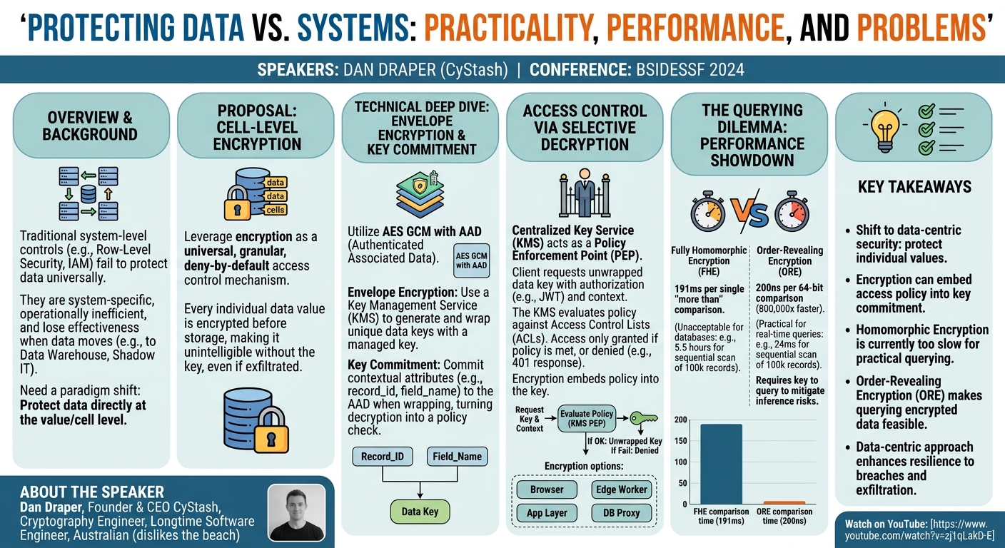 Visual summary for Protecting data vs systems: practicality, performance, and problems... by Dan Draper