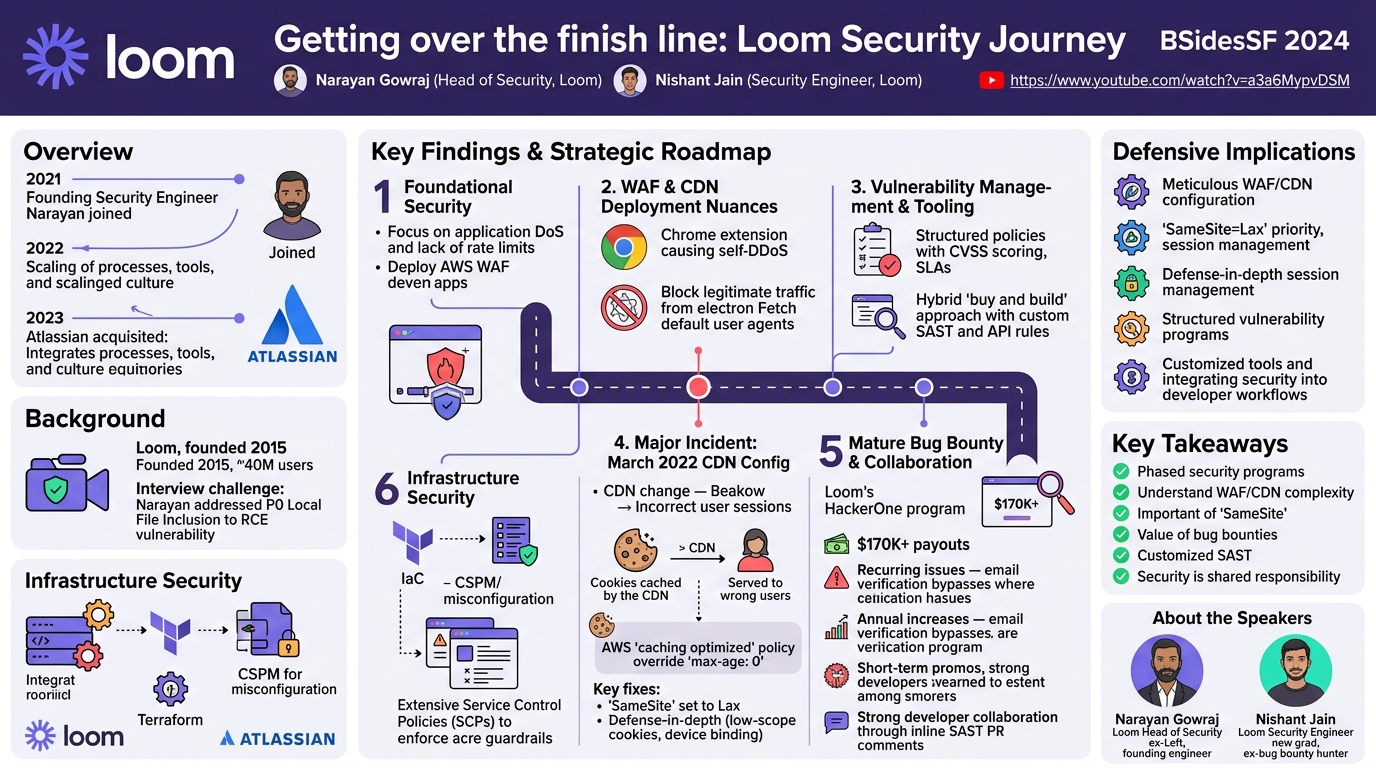 Visual summary for Getting over the finish line: Loom Security Journey. by Narayan Gowraj, Nishant Jain