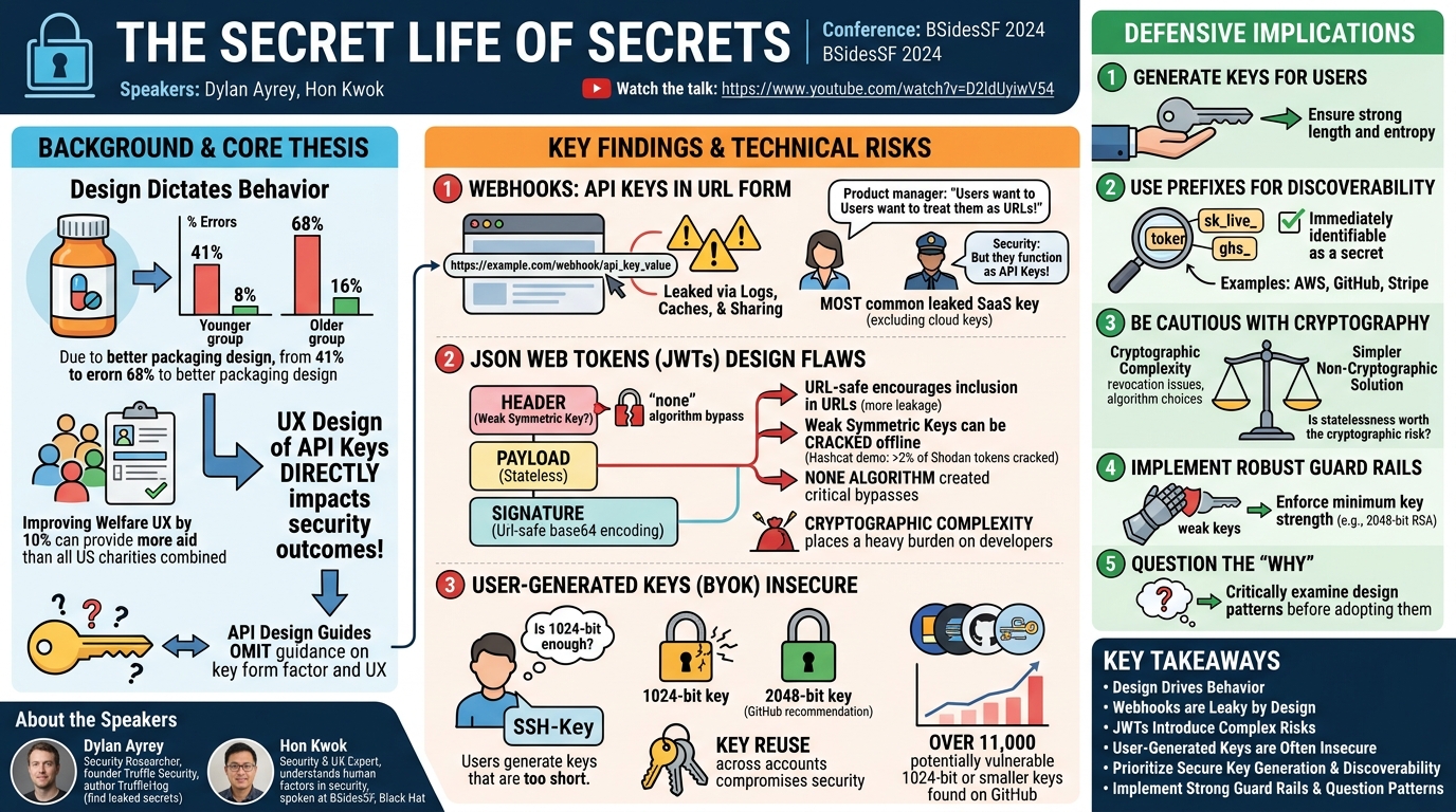 Visual summary for The Secret Life of Secrets by Dylan Ayrey, Hon Kwok