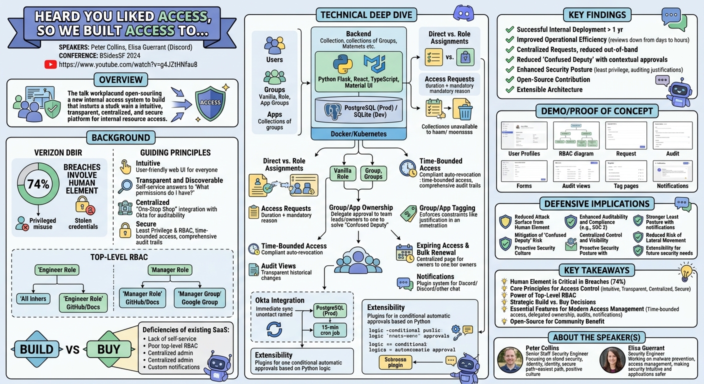 Visual summary for Heard you liked access, so we built Access to... by Peter Collins, Elisa Guerrant