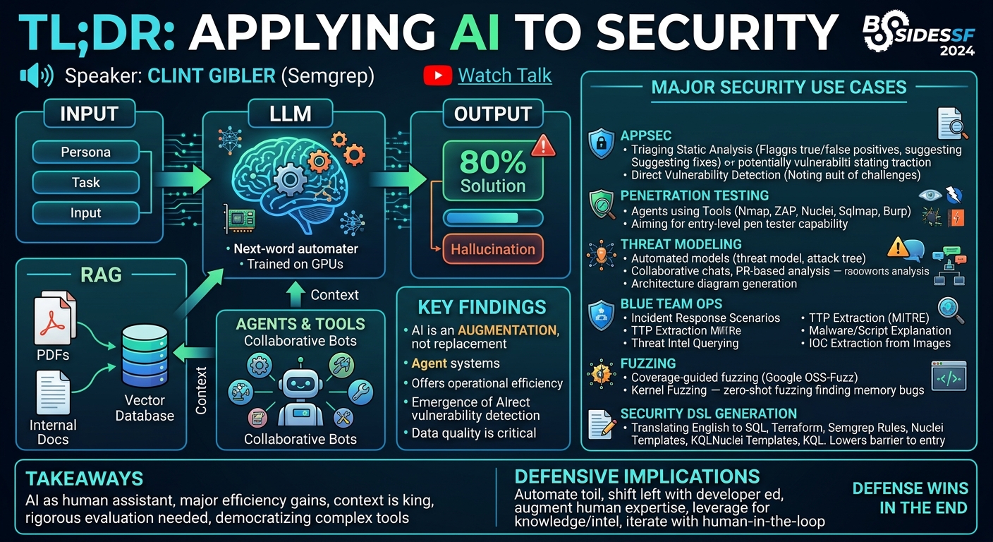 Visual summary for TL;DR: Applying AI to Security by Clint Gibler