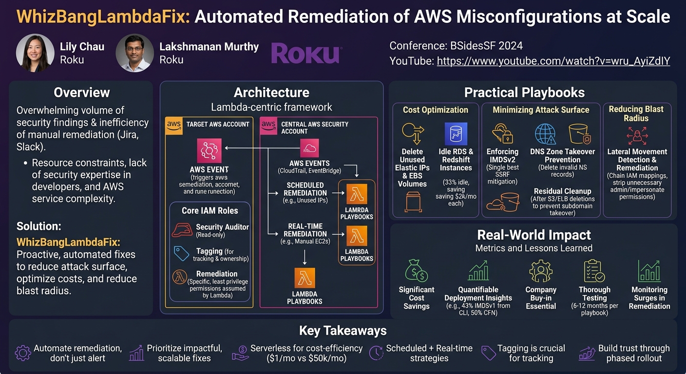 Visual summary for WhizBangLambdaFix: where AWS Misconfigurations... by Lily Chau, Lakshmanan Murthy