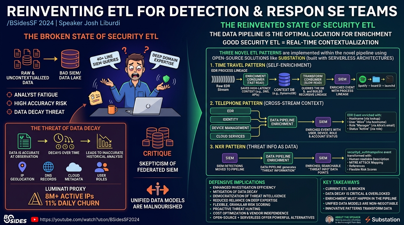 Visual summary for Reinventing ETL for Detection and Response Teams by Josh Liburdi