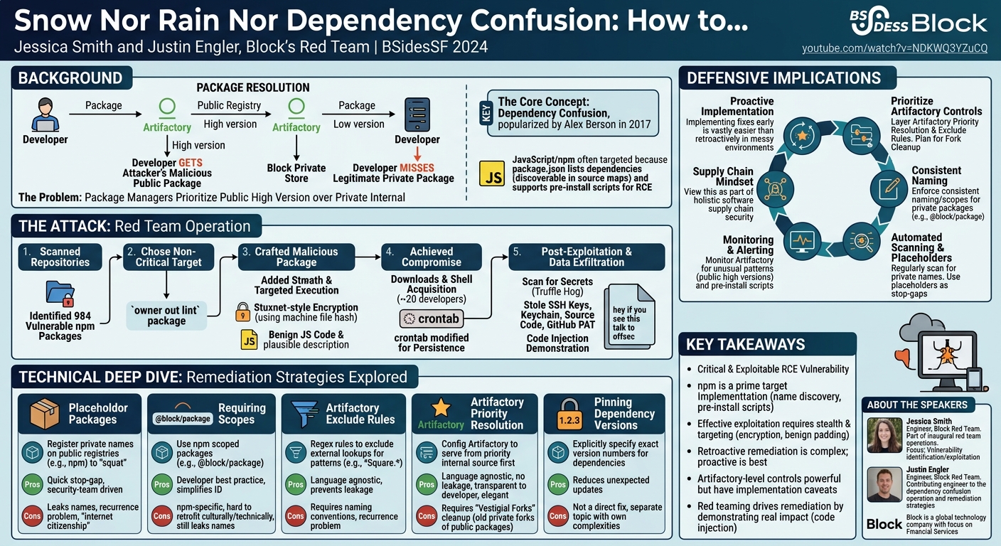Visual summary for Snow Nor Rain Nor Dependency Confusion: How to... by Jessica Smith, Justin Engler