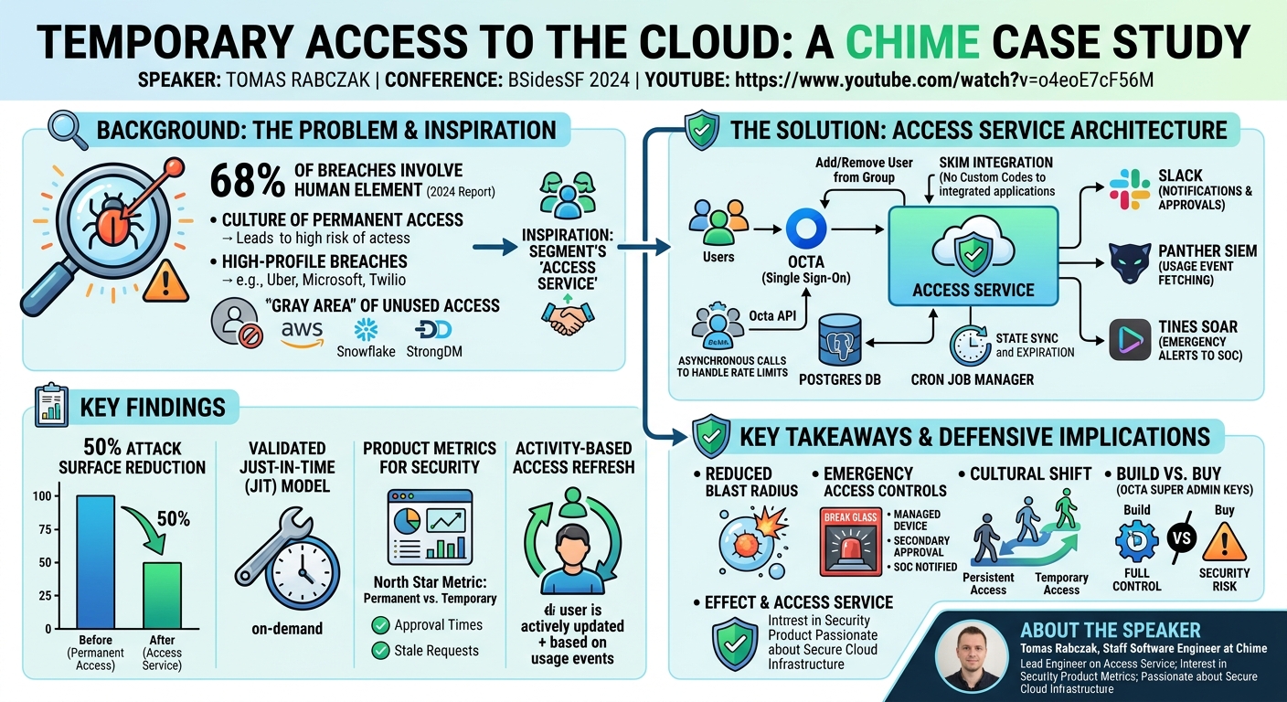 Visual summary for Temporary Access to the Cloud: A Case Study by Tomas Rabczak