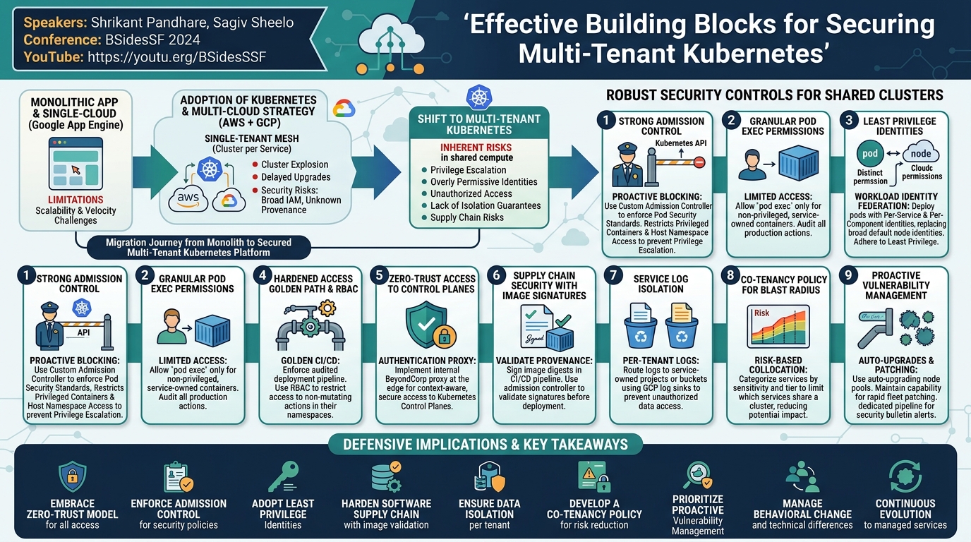 Visual summary for Effective building blocks for securing... by Shrikant Pandhare, Sagiv Sheelo