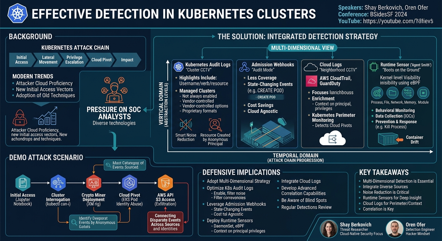 Visual summary for Effective Detection in Kubernetes Clusters by Shay Berkovich, Oren Ofer