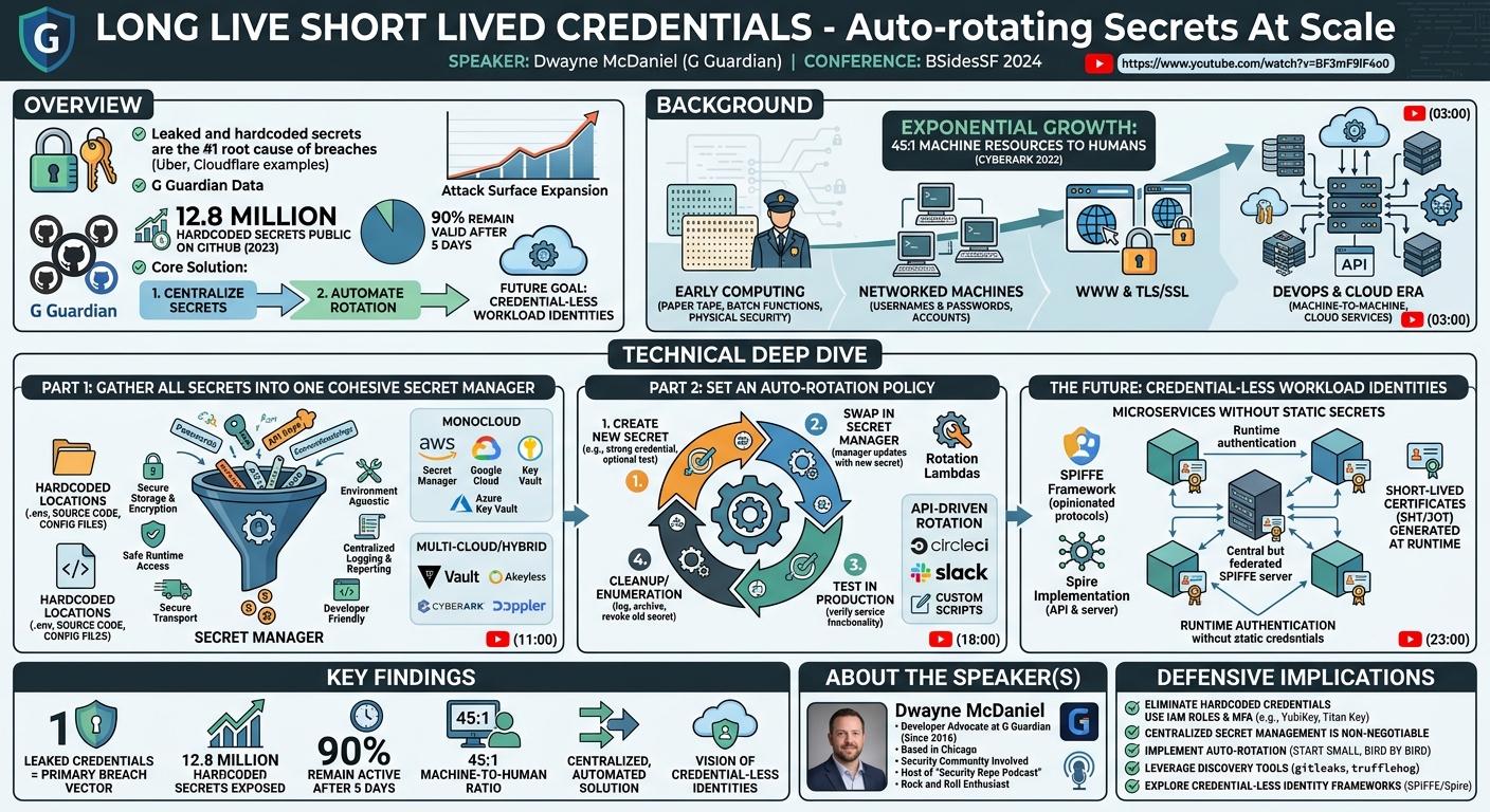 Visual summary for Long Live Short Lived Credentials - Auto-rotating Secrets At Scale by Dwayne McDaniel