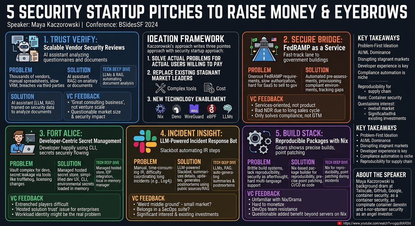 Visual summary for 5 security startup pitches to raise money and eyebrows by Maya Kaczorowski