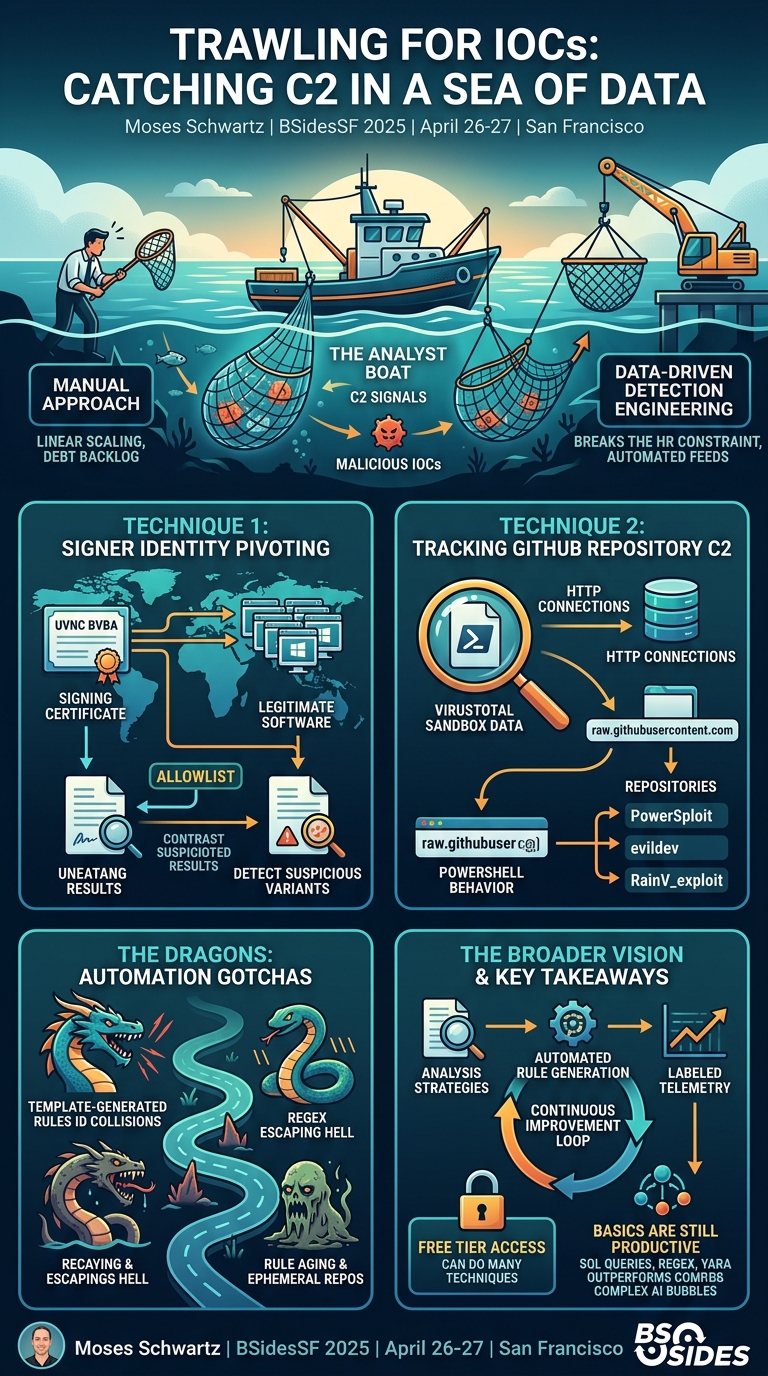 Visual summary for Trawling for IOCs: Catching C2 in a Sea of Data by Moses Schwartz