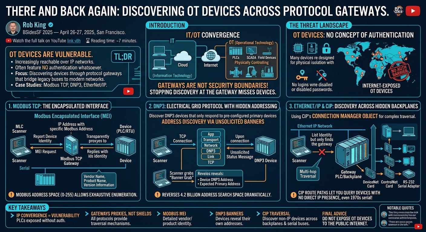 Visual summary for There and Back Again: Discovering OT Devices Across Protocol Gateways by Rob King