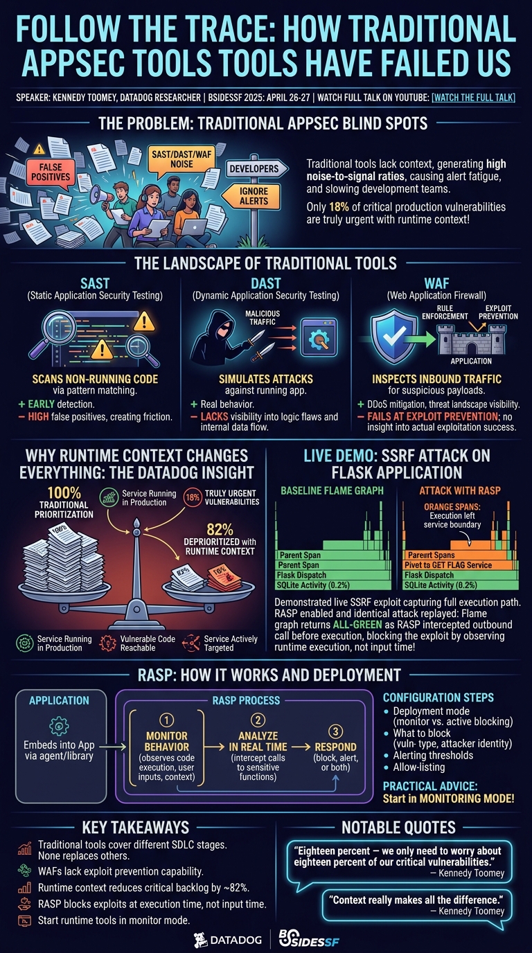 Visual summary for Follow the Trace: How Traditional AppSec Tools Have Failed Us by Kennedy Toomey