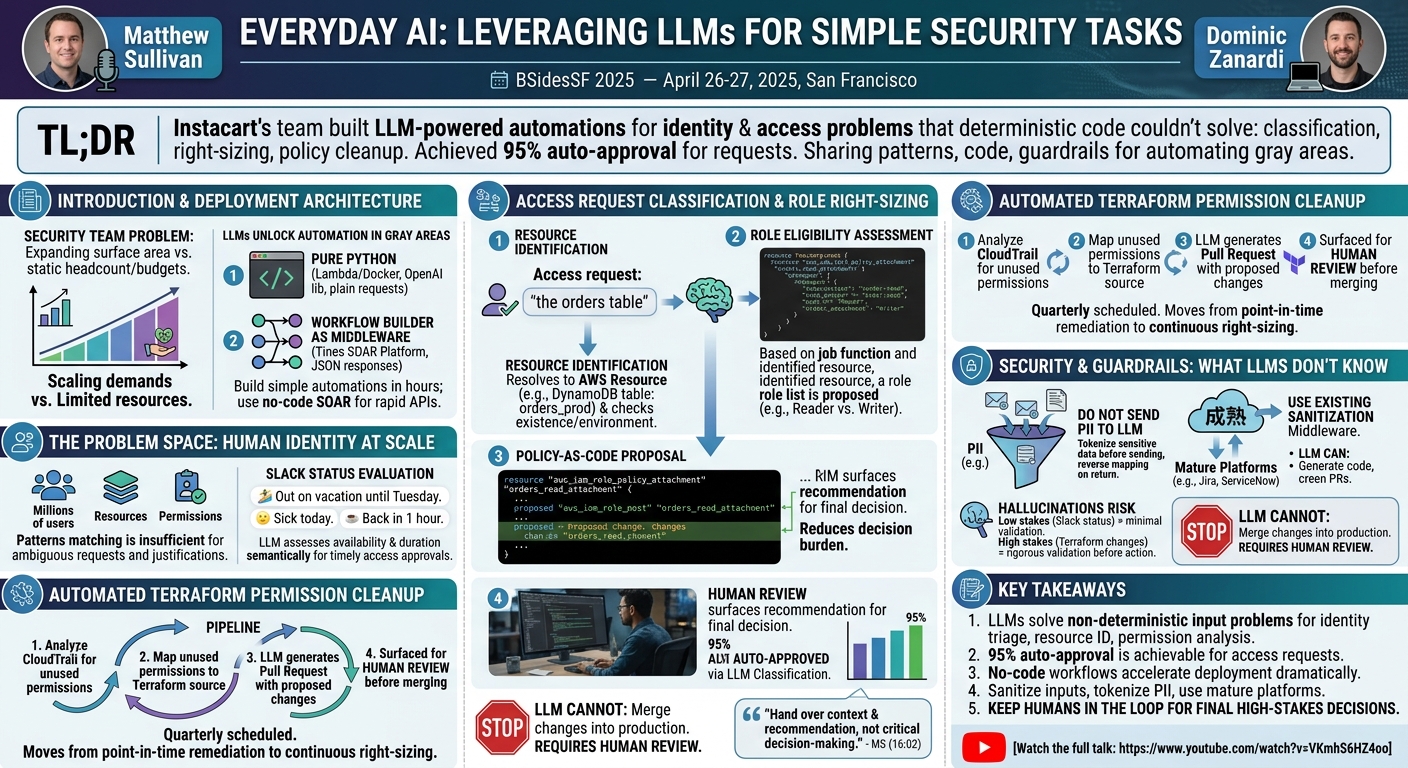 Visual summary for Everyday AI: Leveraging LLMs for Simple Security Tasks by Matthew Sullivan, Dominic Zanardi