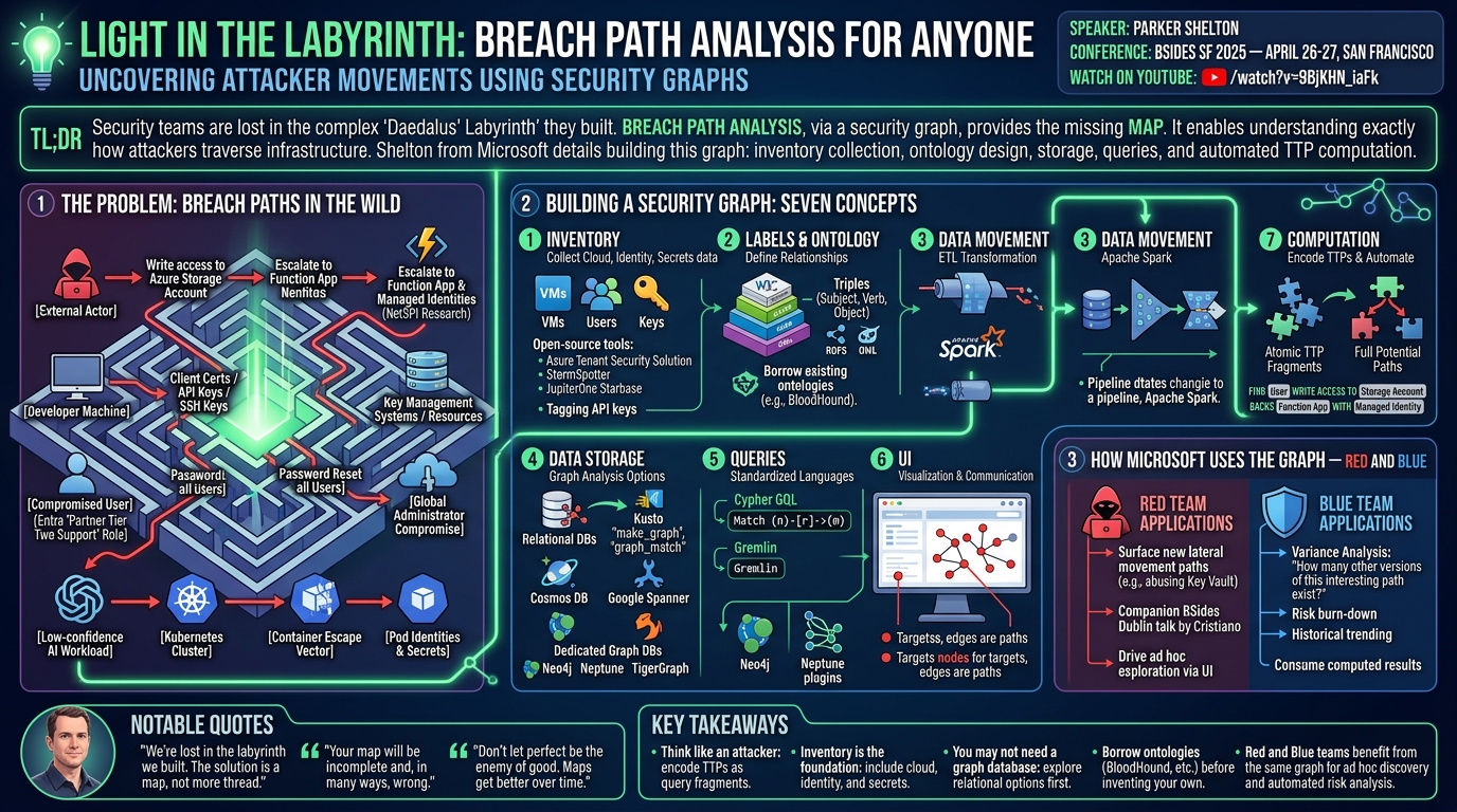 Visual summary for Light in the Labyrinth: Breach Path Analysis for Anyone by Parker Shelton