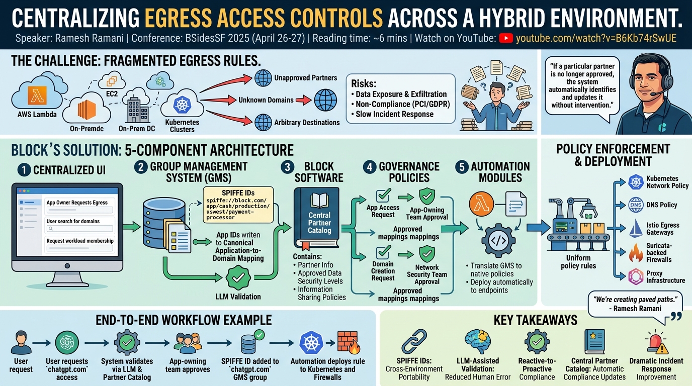 Visual summary for Centralizing Egress Access Controls Across a Hybrid Environment by Ramesh Ramani