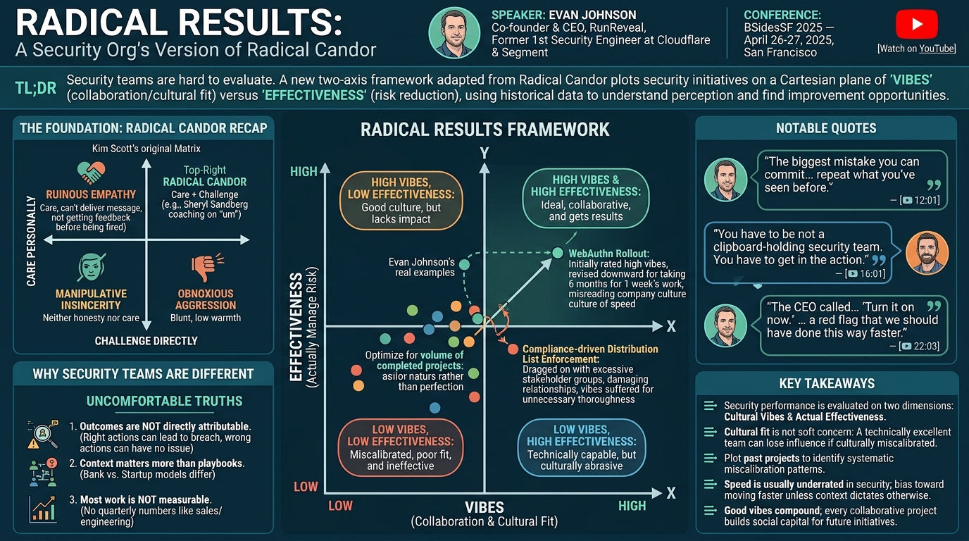 Visual summary for Radical Results: A Security Org's Version of Radical Candor by Evan Johnson