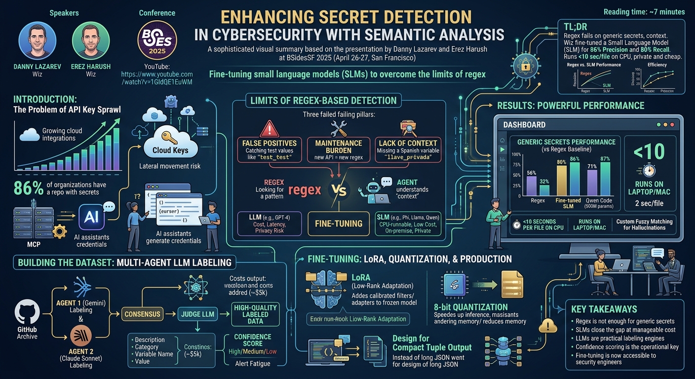 Visual summary for Enhancing Secret Detection in Cybersecurity with Semantic Analysis by Danny Lazarev, Erez Harush
