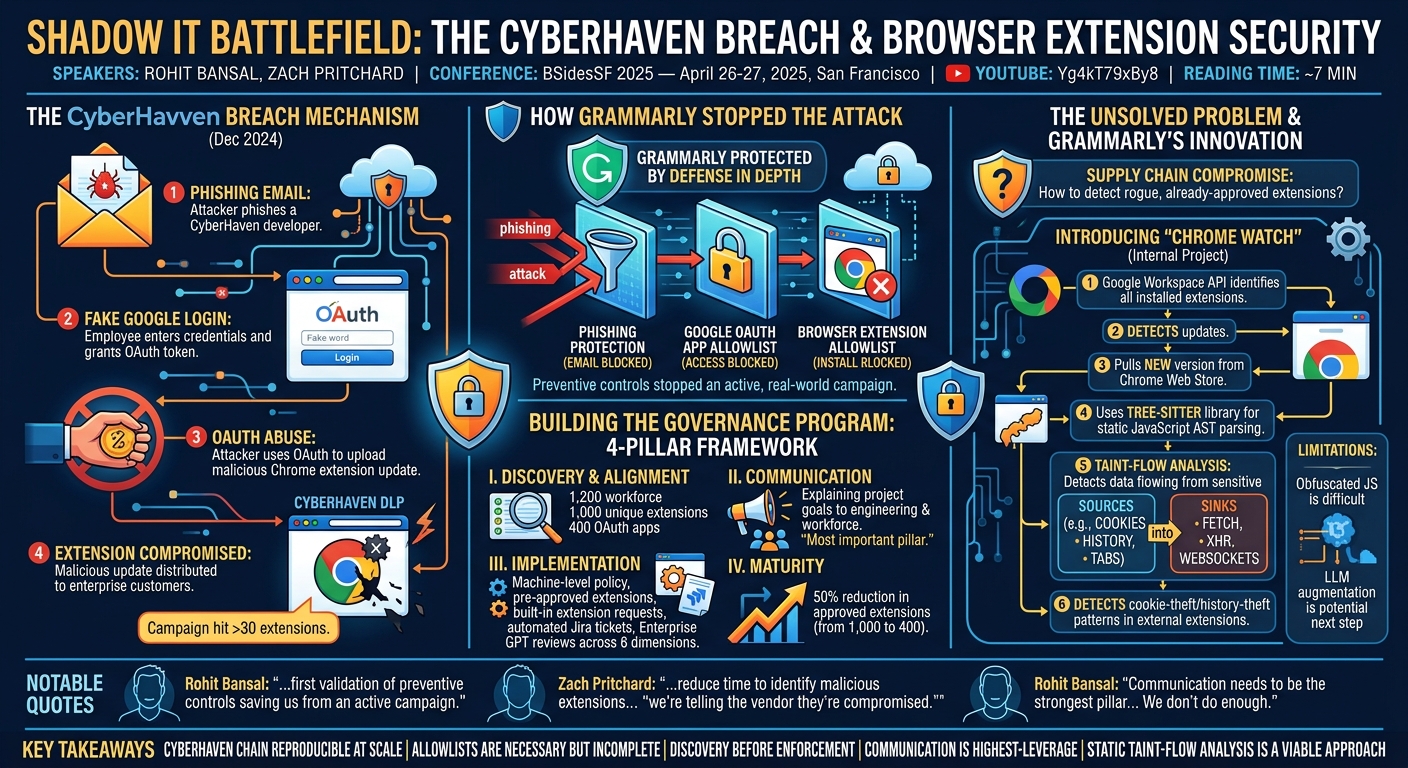 Visual summary for Shadow IT Battlefield: The CyberHaven Breach and Browser Extension Security by Rohit Bansal, Zach Pritchard