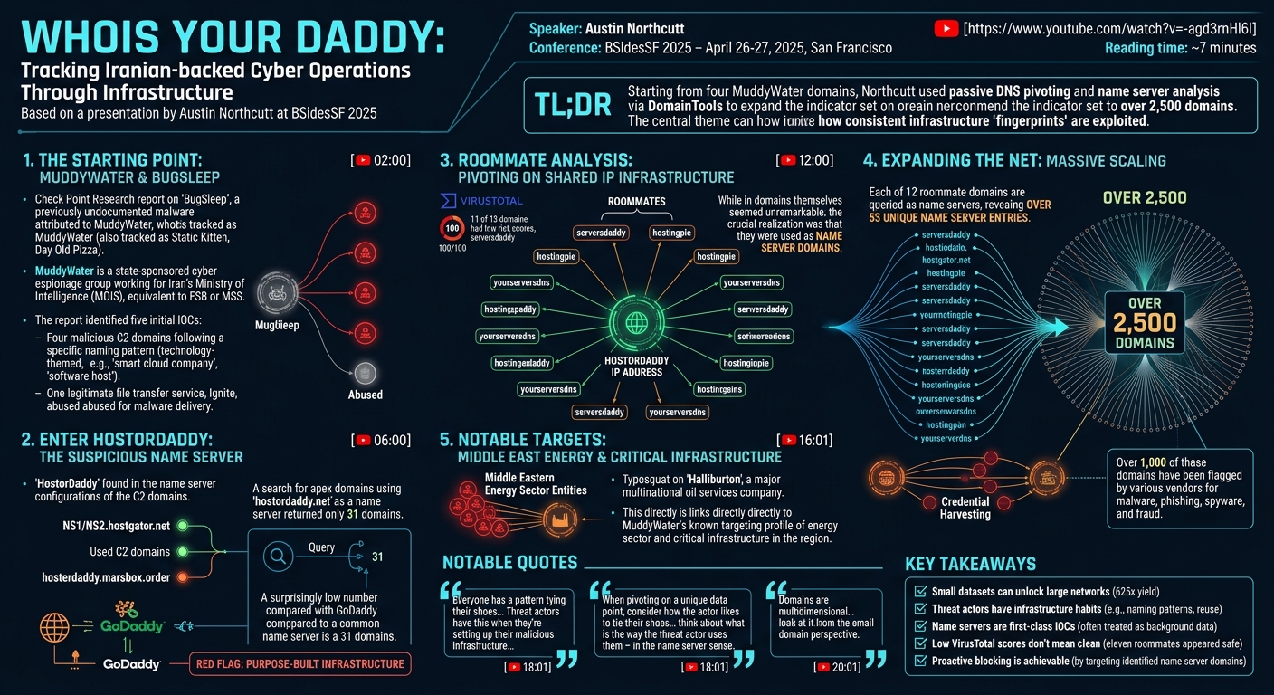 Visual summary for WHOIS Your Daddy: Tracking Iranian-backed Cyber Operations Through Infrastructure by Austin Northcutt