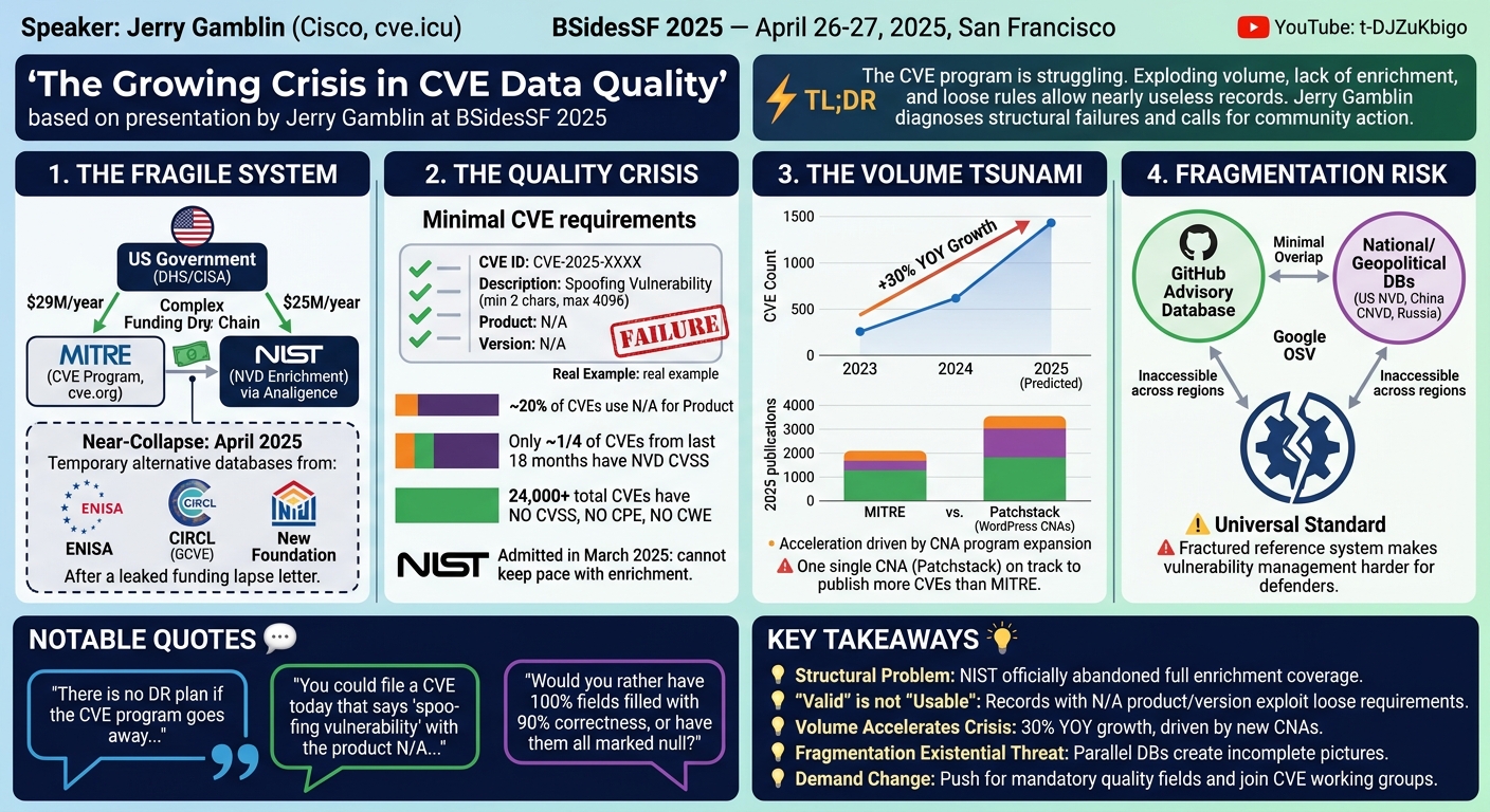 Visual summary for The Growing Crisis in CVE Data Quality by Jerry Gamblin