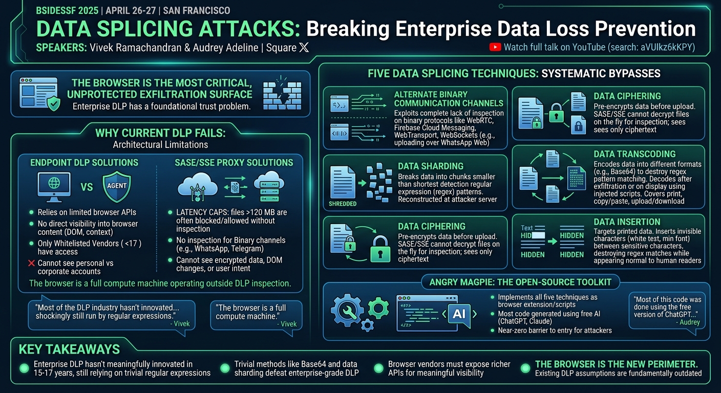 Visual summary for Data Splicing Attacks: Breaking Enterprise Data Loss Prevention by Vivek Ramachandran, Audrey Adeline